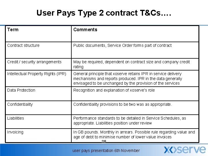 User Pays Type 2 contract T&Cs…. Term Comments Contract structure Public documents, Service Order