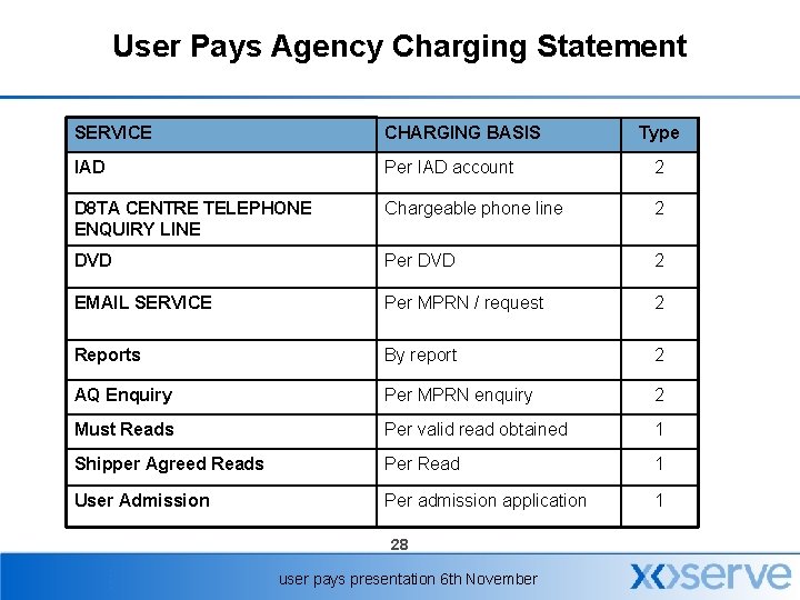 User Pays Agency Charging Statement SERVICE CHARGING BASIS IAD Per IAD account 2 D
