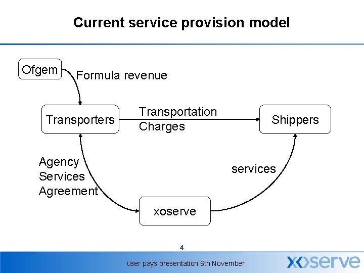 Current service provision model Ofgem Formula revenue Transporters Transportation Charges Agency Services Agreement Shippers