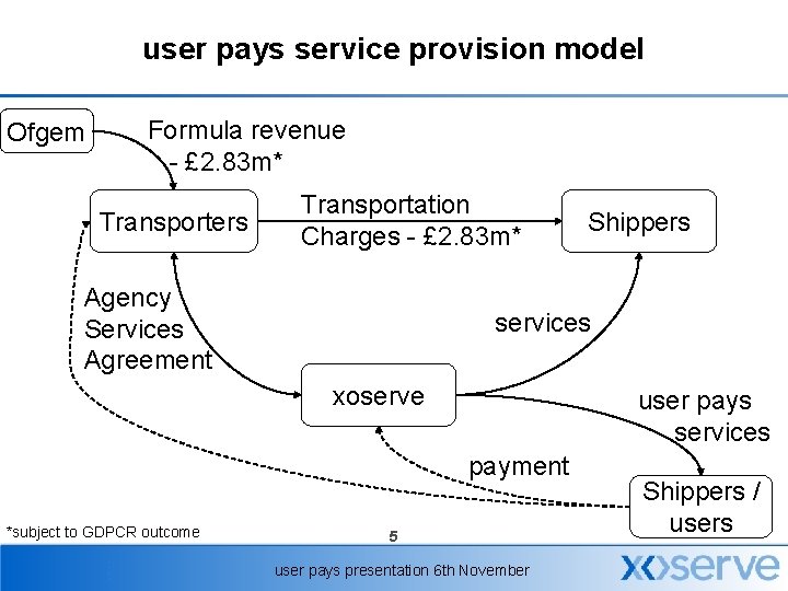 user pays service provision model Ofgem Formula revenue - £ 2. 83 m* Transporters