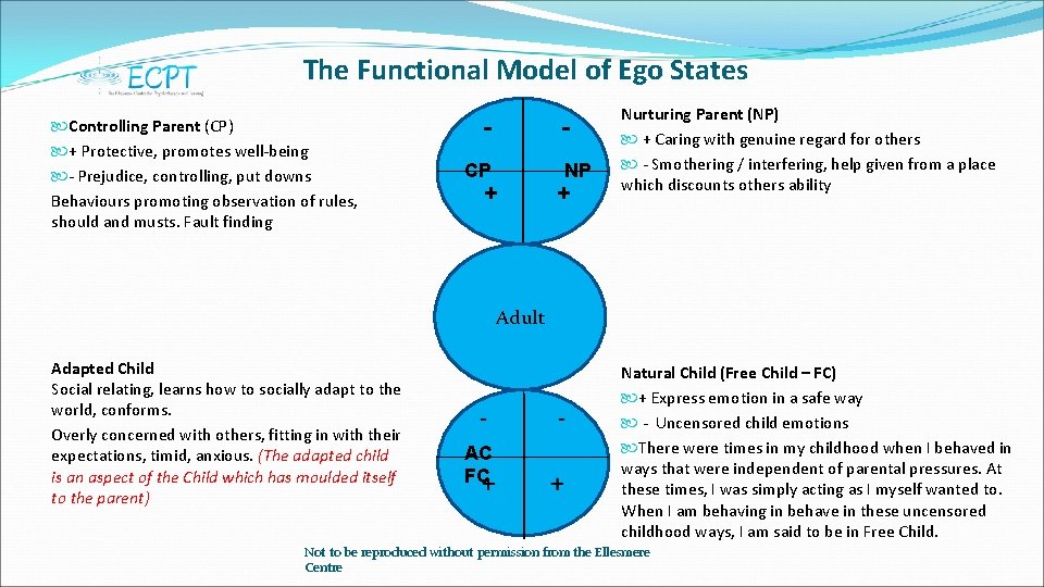 The Functional Model of Ego States NP + CP - + Controlling Parent (CP)