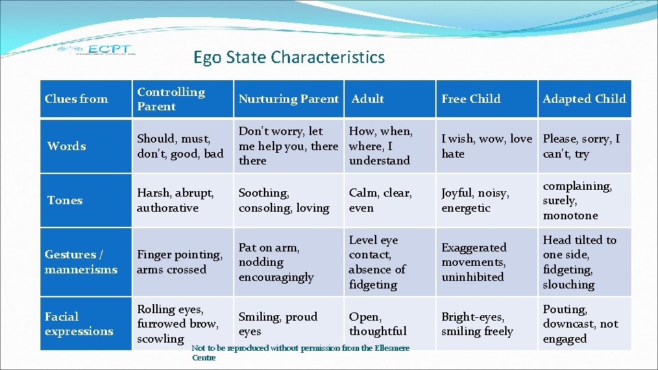 Ego State Characteristics Clues from Controlling Parent Nurturing Parent Words Should, must, don't, good,
