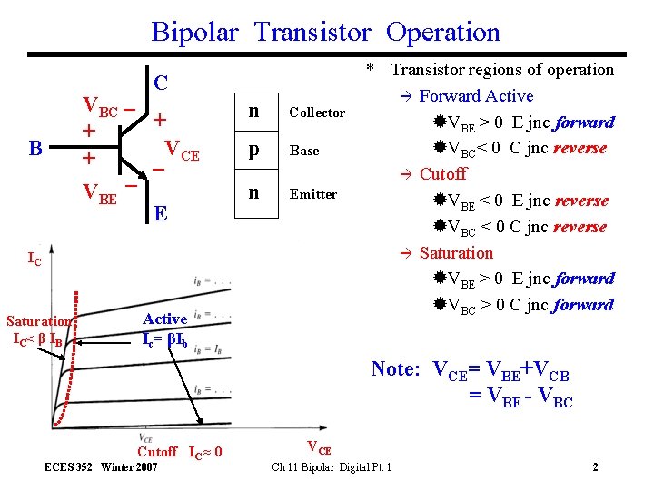 Bipolar Transistor Operation C VBC _ + + + _VCE _ VBE E B