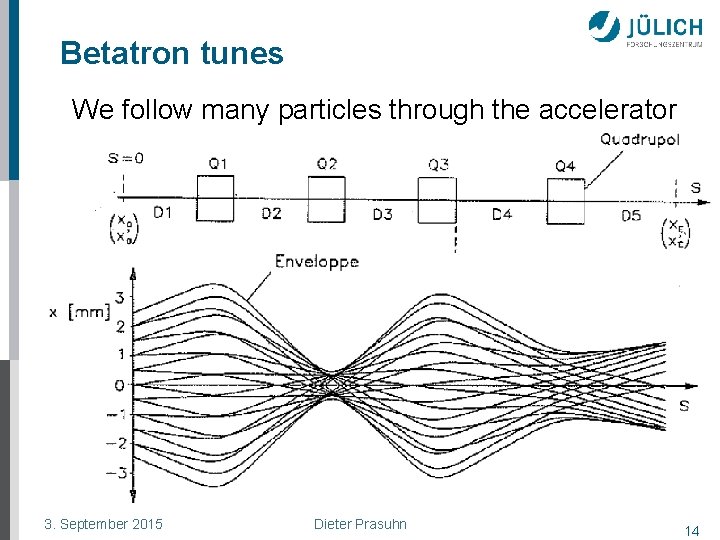 Betatron tunes We follow many particles through the accelerator 3. September 2015 Dieter Prasuhn