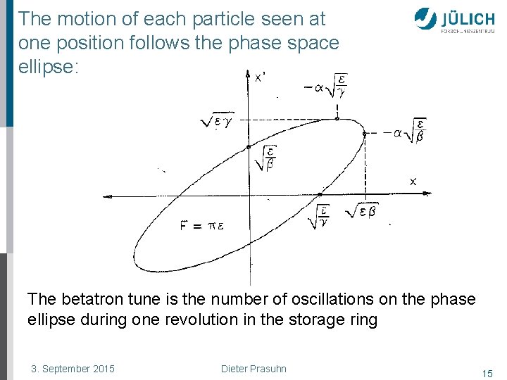 The motion of each particle seen at one position follows the phase space ellipse: