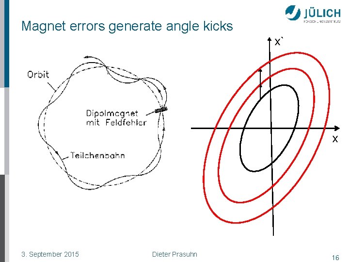 Magnet errors generate angle kicks x` x 3. September 2015 Dieter Prasuhn 16 