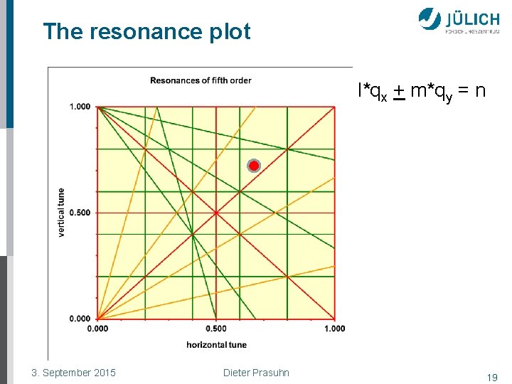 The resonance plot l*qx + m*qy = n 3. September 2015 Dieter Prasuhn 19