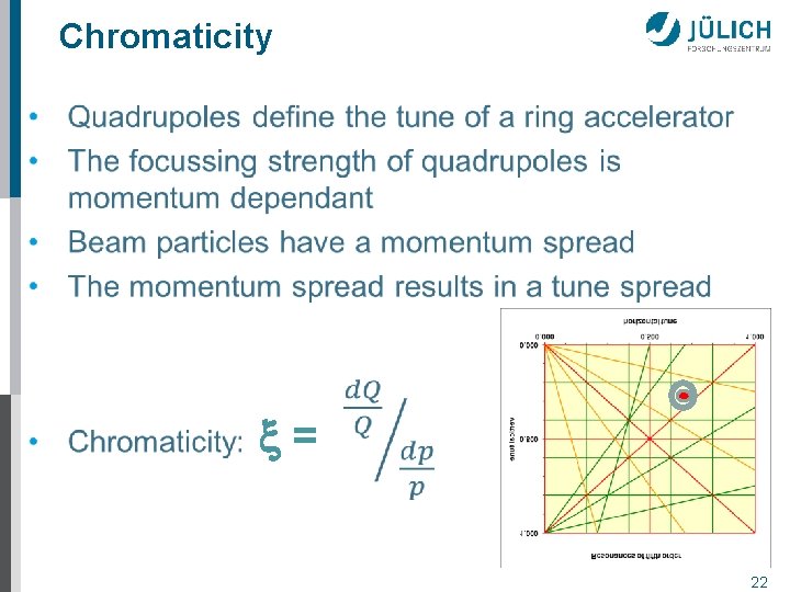 Chromaticity x= 22 