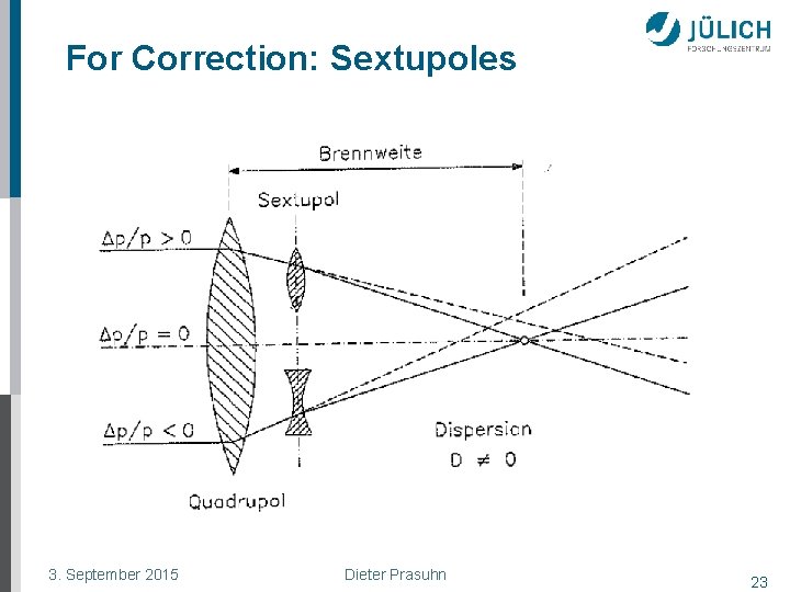 For Correction: Sextupoles 3. September 2015 Dieter Prasuhn 23 