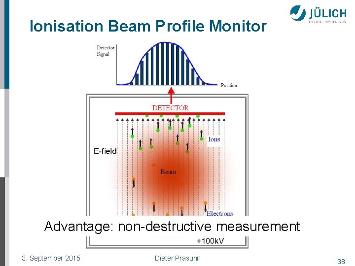 Ionisation Beam Profile Monitor Advantage: non-destructive measurement 3. September 2015 Dieter Prasuhn 38 