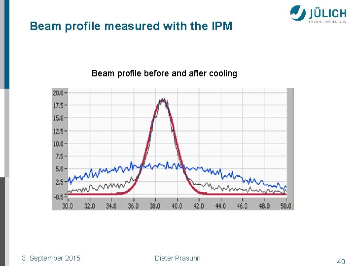 Beam profile measured with the IPM Beam profile before and after cooling 3. September