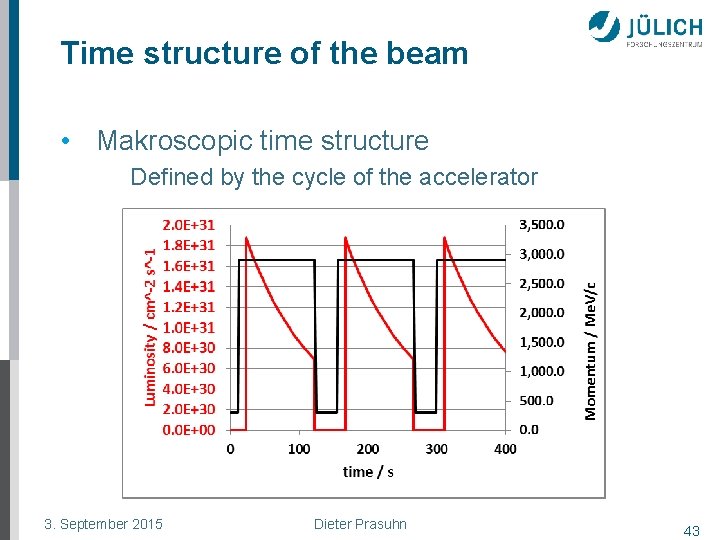 Time structure of the beam • Makroscopic time structure Defined by the cycle of