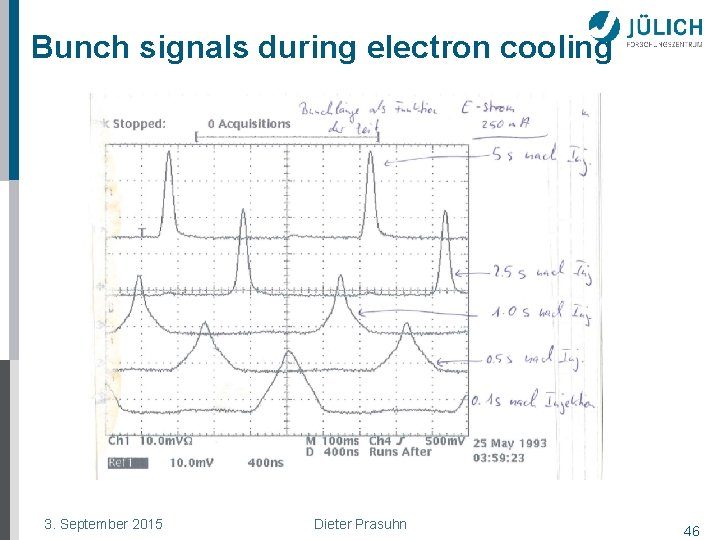 Bunch signals during electron cooling 3. September 2015 Dieter Prasuhn 46 