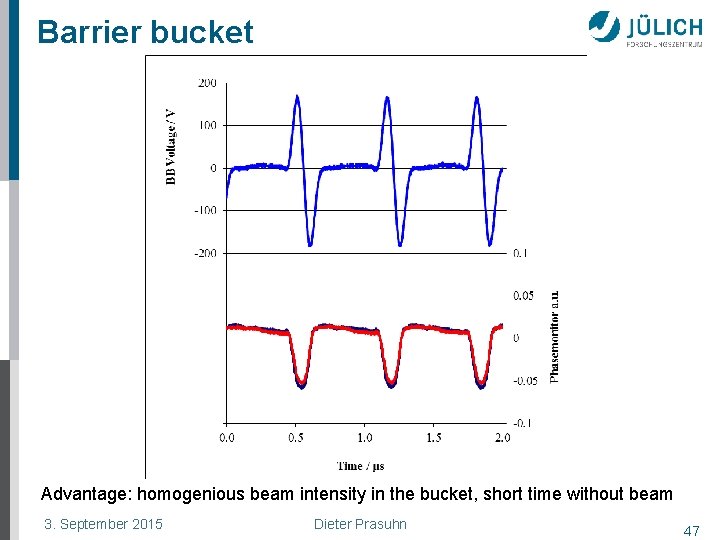 Barrier bucket Advantage: homogenious beam intensity in the bucket, short time without beam 3.