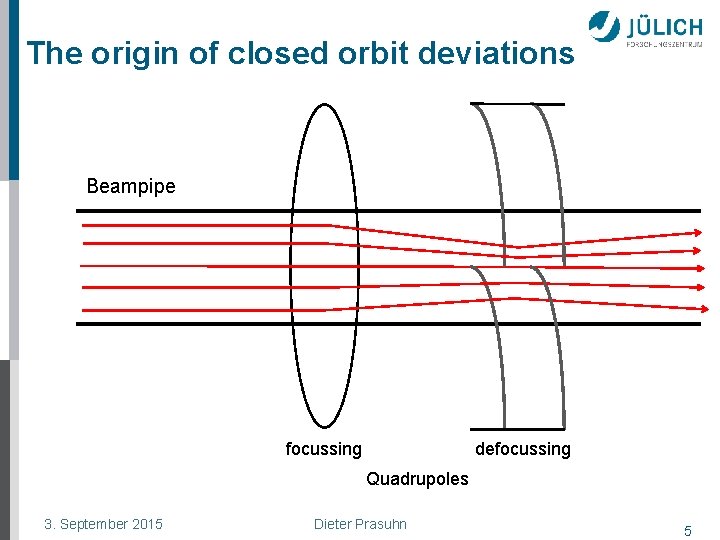 The origin of closed orbit deviations Beampipe defocussing Quadrupoles 3. September 2015 Dieter Prasuhn