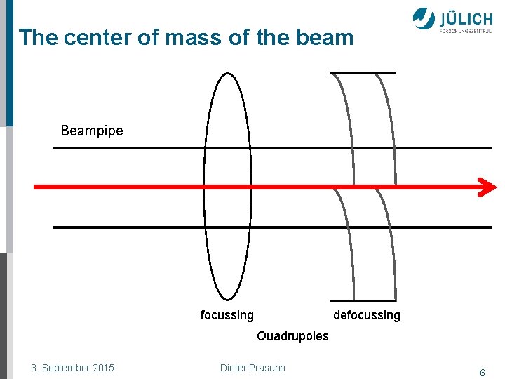 The center of mass of the beam Beampipe defocussing Quadrupoles 3. September 2015 Dieter