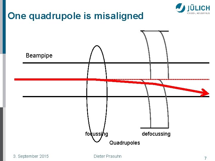 One quadrupole is misaligned Beampipe defocussing Quadrupoles 3. September 2015 Dieter Prasuhn 7 