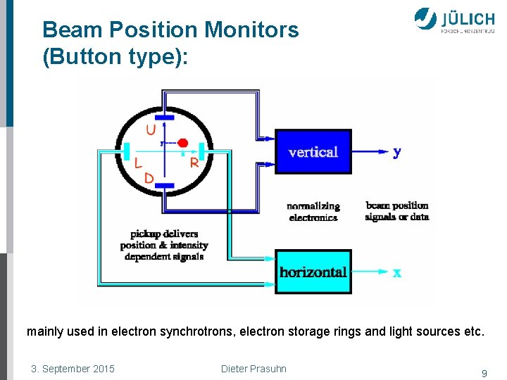 Beam Position Monitors (Button type): mainly used in electron synchrotrons, electron storage rings and