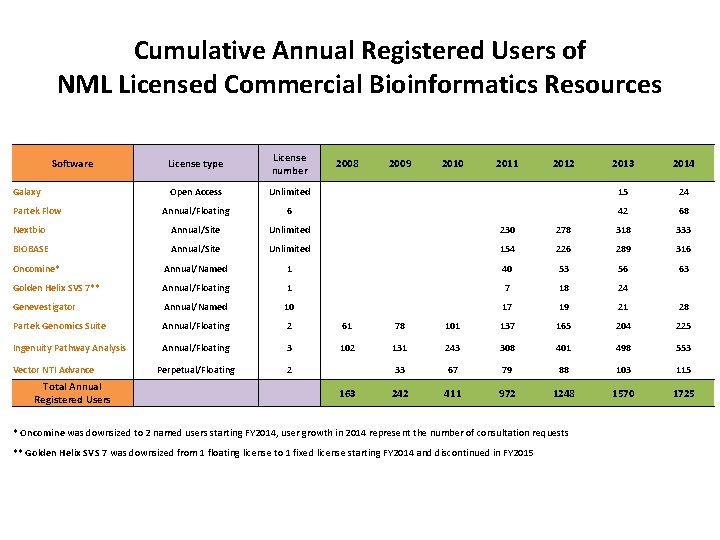 Cumulative Annual Registered Users of NML Licensed Commercial Bioinformatics Resources Software License type License