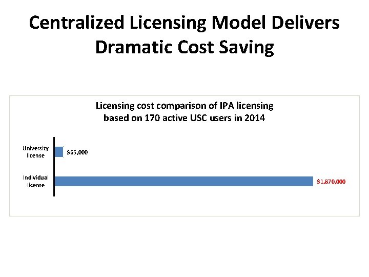 Centralized Licensing Model Delivers Dramatic Cost Saving Licensing cost comparison of IPA licensing based
