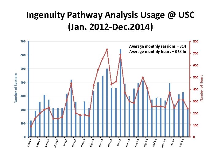 Ingenuity Pathway Analysis Usage @ USC (Jan. 2012 -Dec. 2014) 700 800 Average monthly