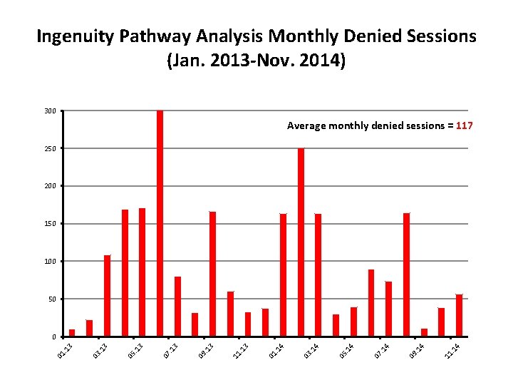 Ingenuity Pathway Analysis Monthly Denied Sessions (Jan. 2013 -Nov. 2014) 300 Average monthly denied