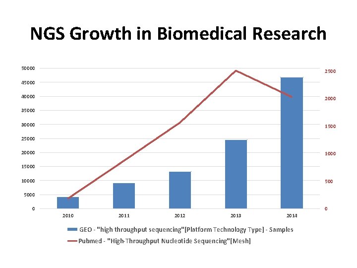 NGS Growth in Biomedical Research 50000 2500 45000 40000 2000 35000 30000 1500 25000