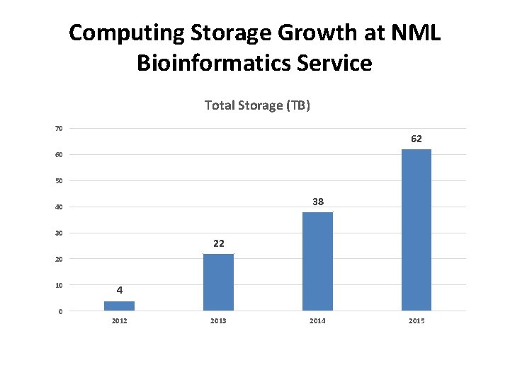 Computing Storage Growth at NML Bioinformatics Service Total Storage (TB) 70 62 60 50