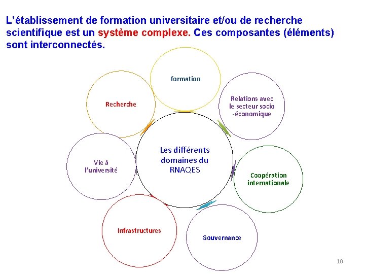 L’établissement de formation universitaire et/ou de recherche scientifique est un système complexe. Ces composantes