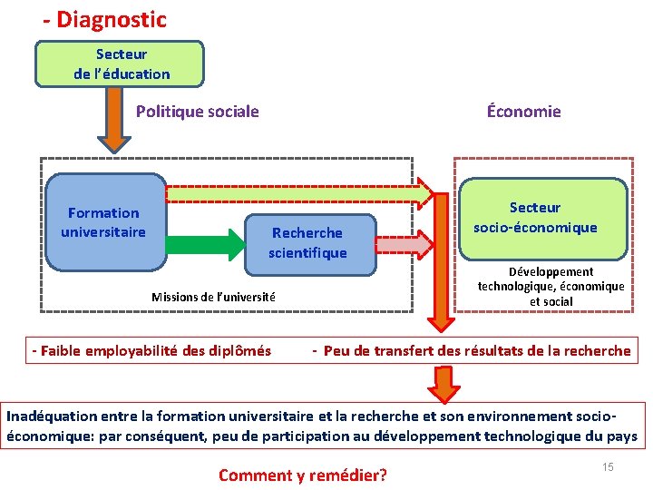 - Diagnostic Secteur de l’éducation Politique sociale Formation universitaire Économie Recherche scientifique Développement technologique,