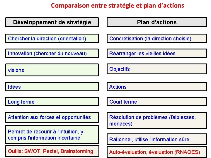 Comparaison entre stratégie et plan d’actions Développement de stratégie Plan d’actions Chercher la direction