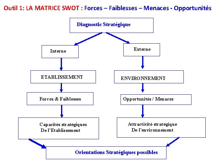 Outil 1: LA MATRICE SWOT : Forces – Faiblesses – Menaces - Opportunités Diagnostic