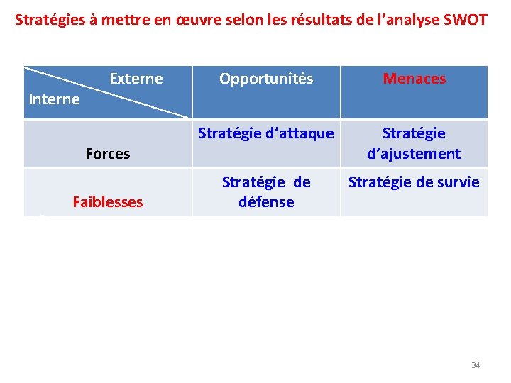 Stratégies à mettre en œuvre selon les résultats de l’analyse SWOT Interne Externe Forces