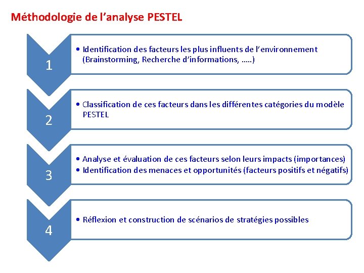 Méthodologie de l’analyse PESTEL 1 2 3 4 • Identification des facteurs les plus