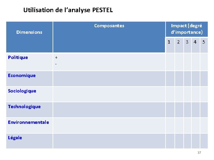 Utilisation de l’analyse PESTEL Composantes Dimensions Impact (degré d’importance) 1 Politique 2 3 4