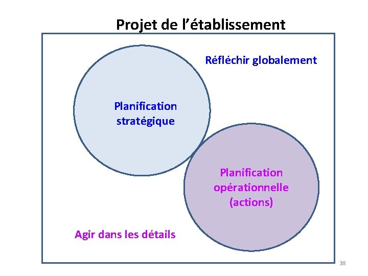Projet de l’établissement Réfléchir globalement Planification stratégique Planification opérationnelle (actions) Agir dans les détails