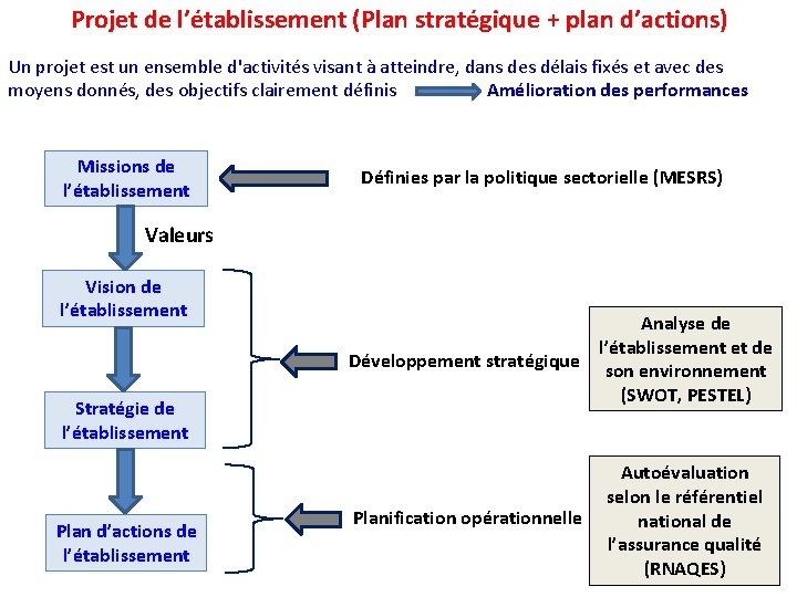 Projet de l’établissement (Plan stratégique + plan d’actions) Un projet est un ensemble d'activités
