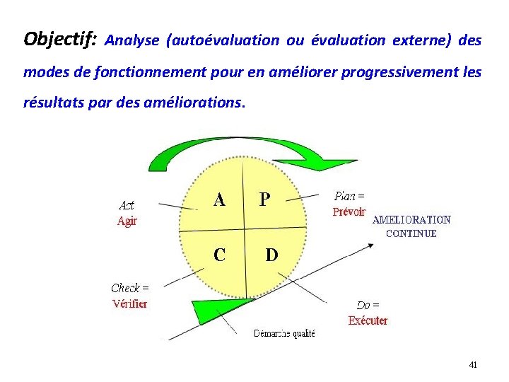 Objectif: Analyse (autoévaluation ou évaluation externe) des modes de fonctionnement pour en améliorer progressivement