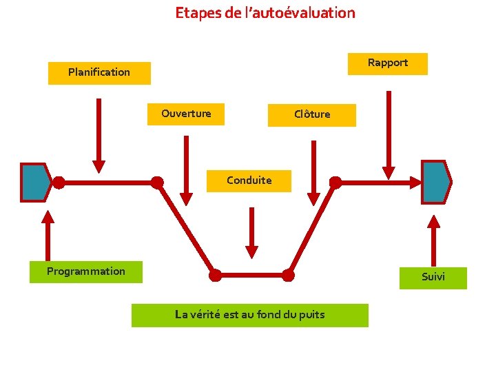 Etapes de l’autoévaluation 46 Rapport Planification Ouverture Clôture Conduite Programmation Suivi La vérité est