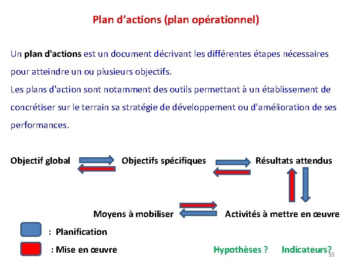 Plan d’actions (plan opérationnel) Un plan d'actions est un document décrivant les différentes étapes