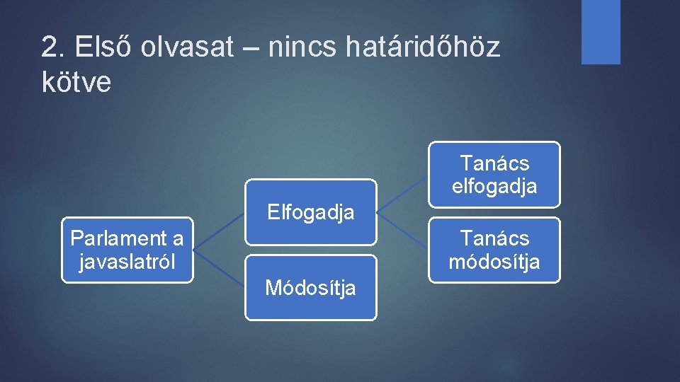 2. Első olvasat – nincs határidőhöz kötve Tanács elfogadja Elfogadja Parlament a javaslatról Tanács