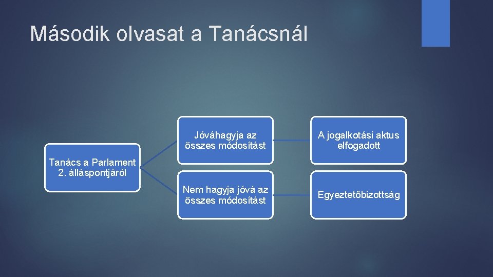 Második olvasat a Tanácsnál Jóváhagyja az összes módosítást A jogalkotási aktus elfogadott Nem hagyja