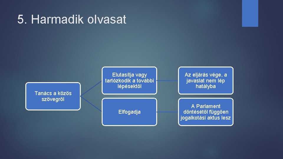 5. Harmadik olvasat Elutasítja vagy tartózkodik a további lépésektől Az eljárás vége, a javaslat