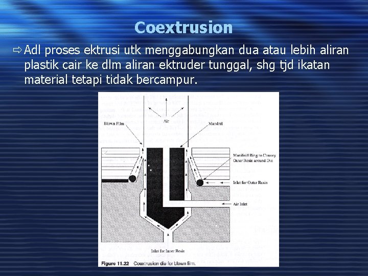 Coextrusion ð Adl proses ektrusi utk menggabungkan dua atau lebih aliran plastik cair ke