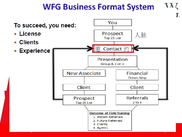 WFG Business Format System 人脉 邀 约 ** 2 