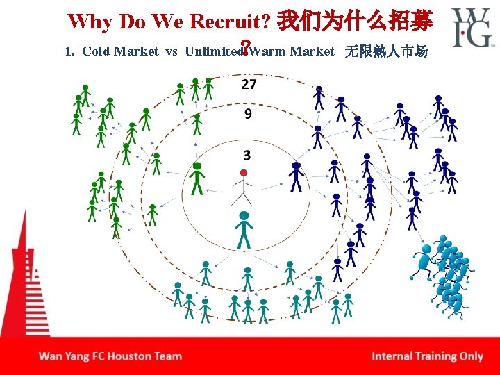 Why Do We Recruit? 我们为什么招募 1. Cold Market vs Unlimited？ Warm Market 无限熟人市场 