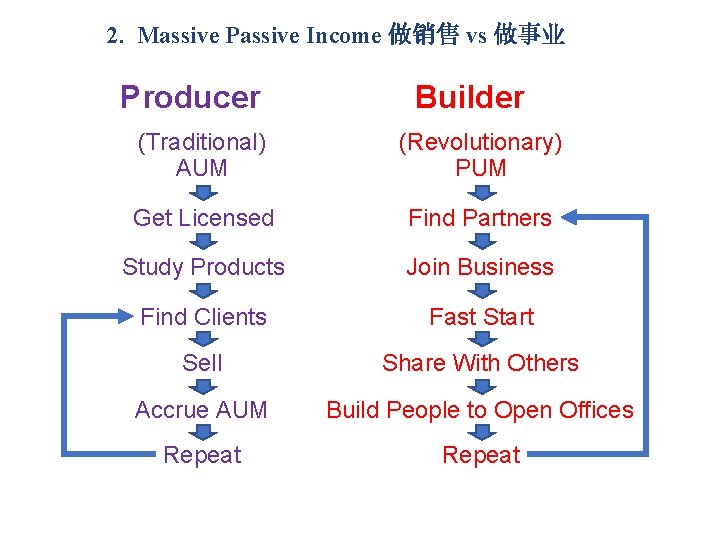 2. Massive Passive Income 做销售 vs 做事业 Producer Builder (Traditional) AUM (Revolutionary) PUM Get