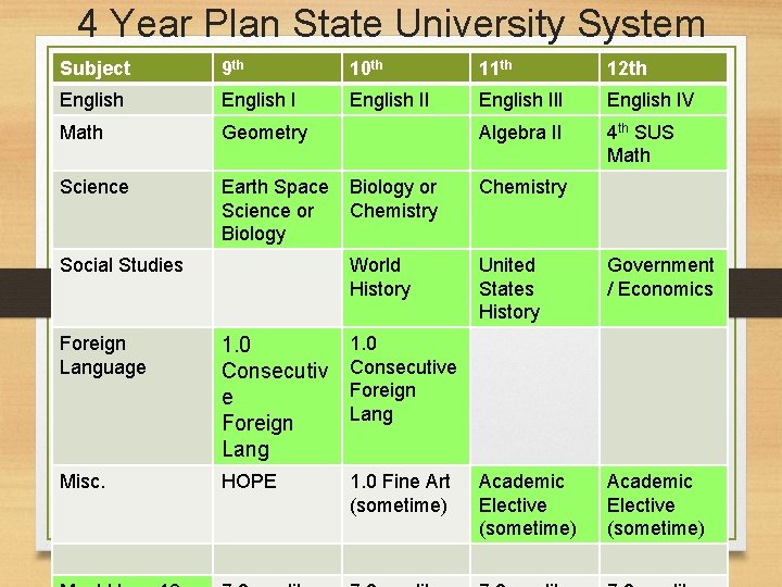 4 Year Plan State University System Subject 9 th 10 th 11 th 12 4 Year Plan State University System Subject 9 th 10 th 11 th 12