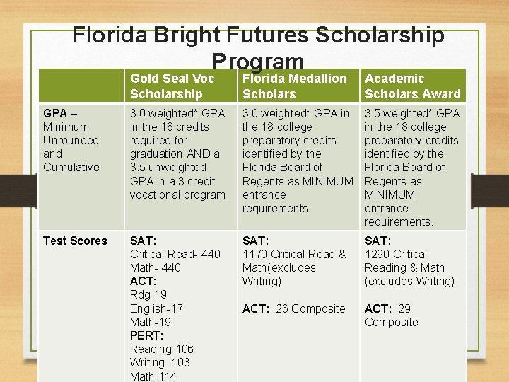 Florida Bright Futures Scholarship Program Gold Seal Voc Scholarship Florida Medallion Scholars Academic Scholars