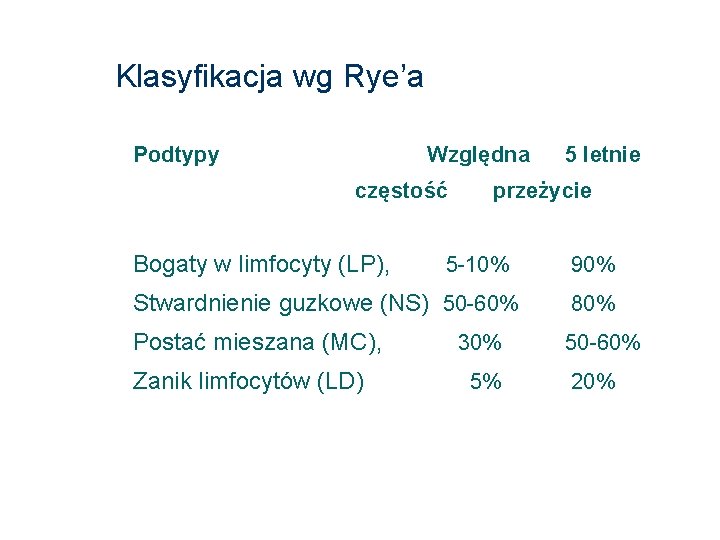 Klasyfikacja wg Rye’a Podtypy Względna częstość Bogaty w limfocyty (LP), 5 letnie przeżycie 5